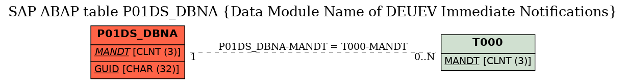 E-R Diagram for table P01DS_DBNA (Data Module Name of DEUEV Immediate Notifications)