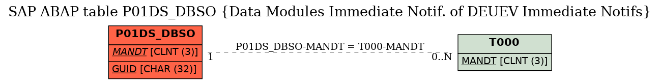 E-R Diagram for table P01DS_DBSO (Data Modules Immediate Notif. of DEUEV Immediate Notifs)