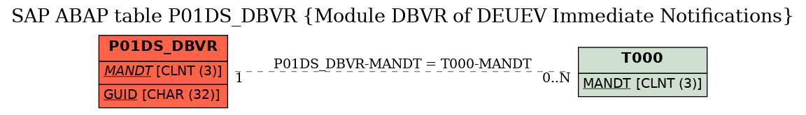 E-R Diagram for table P01DS_DBVR (Module DBVR of DEUEV Immediate Notifications)