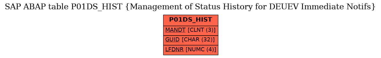 E-R Diagram for table P01DS_HIST (Management of Status History for DEUEV Immediate Notifs)