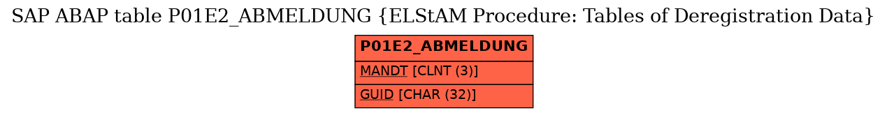 E-R Diagram for table P01E2_ABMELDUNG (ELStAM Procedure: Tables of Deregistration Data)