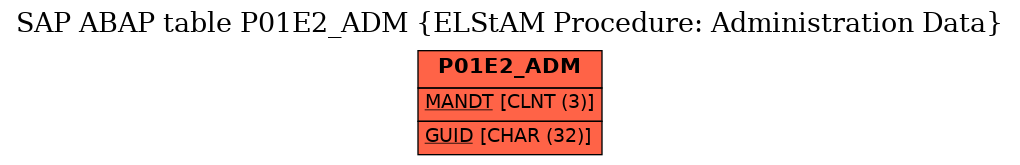 E-R Diagram for table P01E2_ADM (ELStAM Procedure: Administration Data)