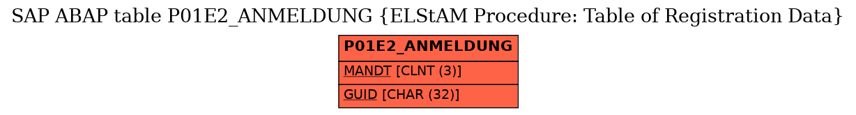 E-R Diagram for table P01E2_ANMELDUNG (ELStAM Procedure: Table of Registration Data)