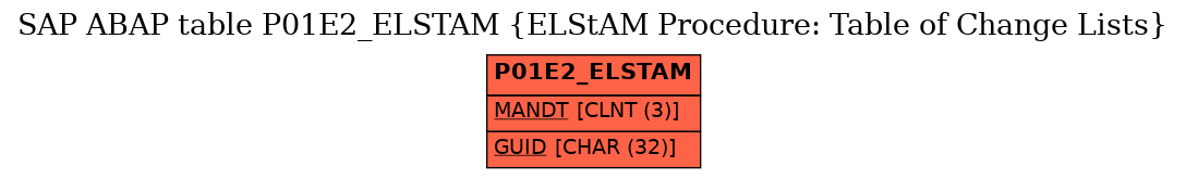 E-R Diagram for table P01E2_ELSTAM (ELStAM Procedure: Table of Change Lists)