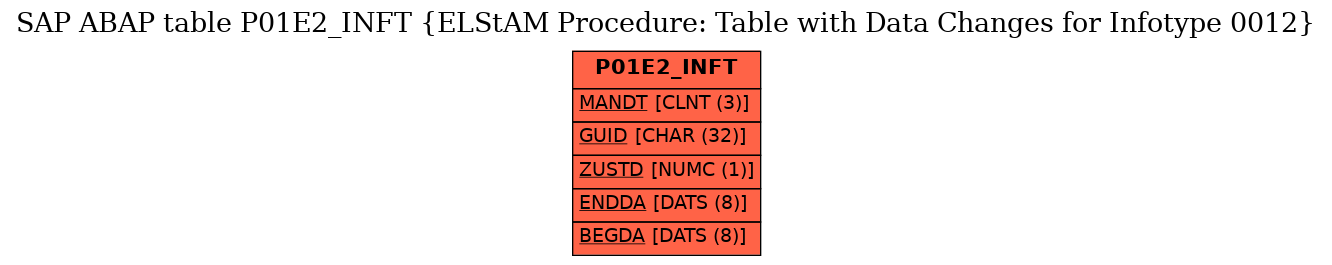 E-R Diagram for table P01E2_INFT (ELStAM Procedure: Table with Data Changes for Infotype 0012)