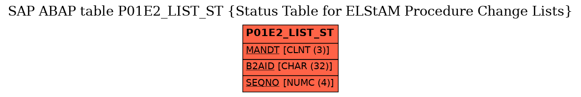 E-R Diagram for table P01E2_LIST_ST (Status Table for ELStAM Procedure Change Lists)