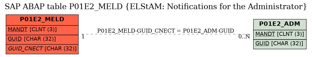 E-R Diagram for table P01E2_MELD (ELStAM: Notifications for the Administrator)