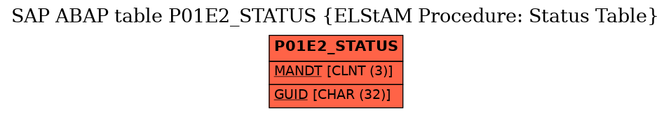 E-R Diagram for table P01E2_STATUS (ELStAM Procedure: Status Table)