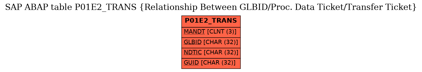 E-R Diagram for table P01E2_TRANS (Relationship Between GLBID/Proc. Data Ticket/Transfer Ticket)