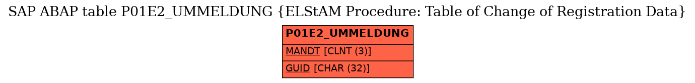 E-R Diagram for table P01E2_UMMELDUNG (ELStAM Procedure: Table of Change of Registration Data)