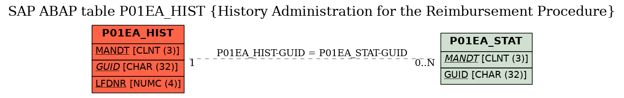 E-R Diagram for table P01EA_HIST (History Administration for the Reimbursement Procedure)