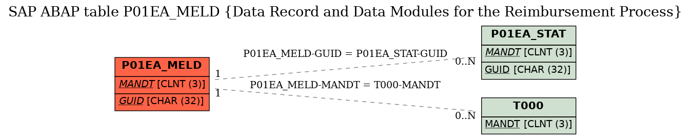 E-R Diagram for table P01EA_MELD (Data Record and Data Modules for the Reimbursement Process)