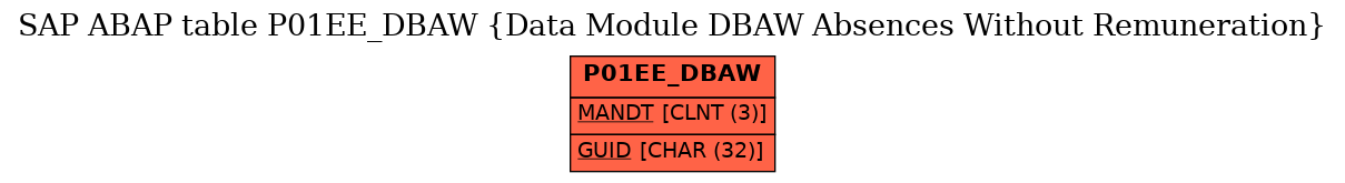 E-R Diagram for table P01EE_DBAW (Data Module DBAW Absences Without Remuneration)