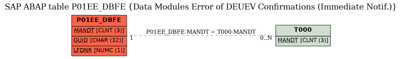 E-R Diagram for table P01EE_DBFE (Data Modules Error of DEUEV Confirmations (Immediate Notif.))