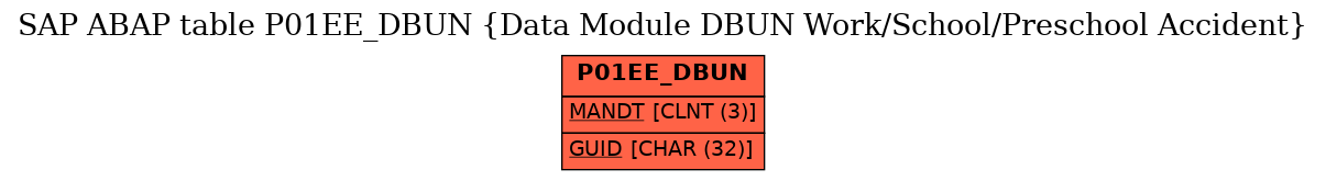 E-R Diagram for table P01EE_DBUN (Data Module DBUN Work/School/Preschool Accident)