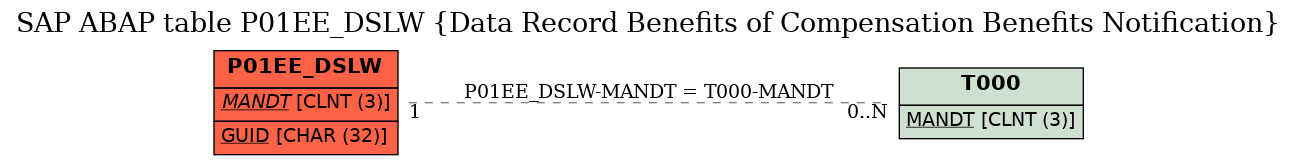 E-R Diagram for table P01EE_DSLW (Data Record Benefits of Compensation Benefits Notification)