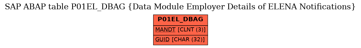 E-R Diagram for table P01EL_DBAG (Data Module Employer Details of ELENA Notifications)