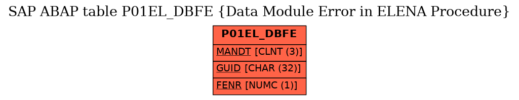 E-R Diagram for table P01EL_DBFE (Data Module Error in ELENA Procedure)