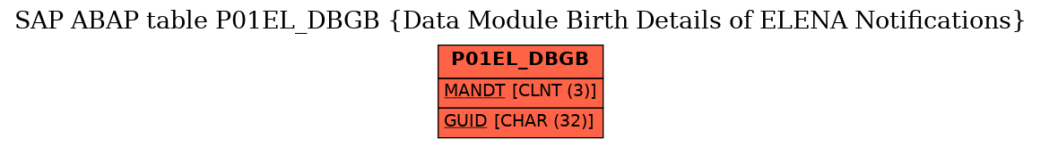 E-R Diagram for table P01EL_DBGB (Data Module Birth Details of ELENA Notifications)
