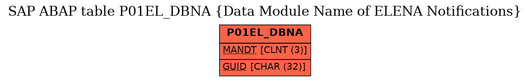 E-R Diagram for table P01EL_DBNA (Data Module Name of ELENA Notifications)