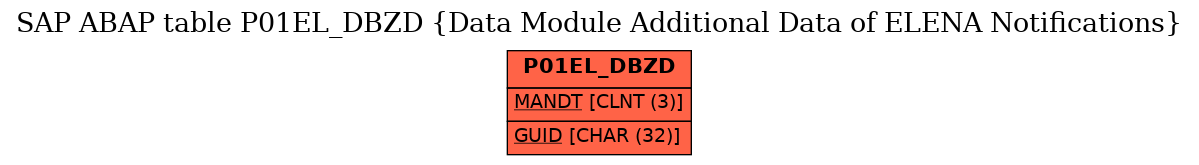 E-R Diagram for table P01EL_DBZD (Data Module Additional Data of ELENA Notifications)