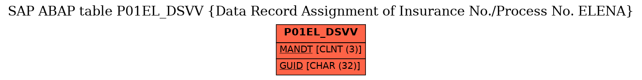 E-R Diagram for table P01EL_DSVV (Data Record Assignment of Insurance No./Process No. ELENA)