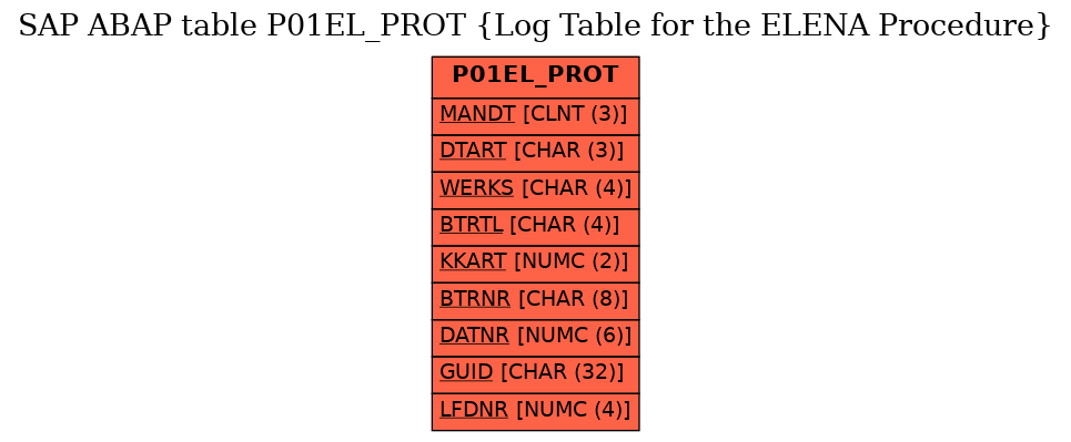 E-R Diagram for table P01EL_PROT (Log Table for the ELENA Procedure)