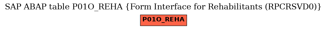 E-R Diagram for table P01O_REHA (Form Interface for Rehabilitants (RPCRSVD0))