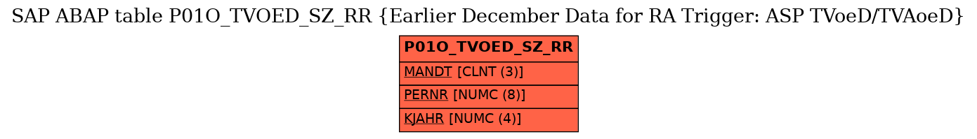 E-R Diagram for table P01O_TVOED_SZ_RR (Earlier December Data for RA Trigger: ASP TVoeD/TVAoeD)