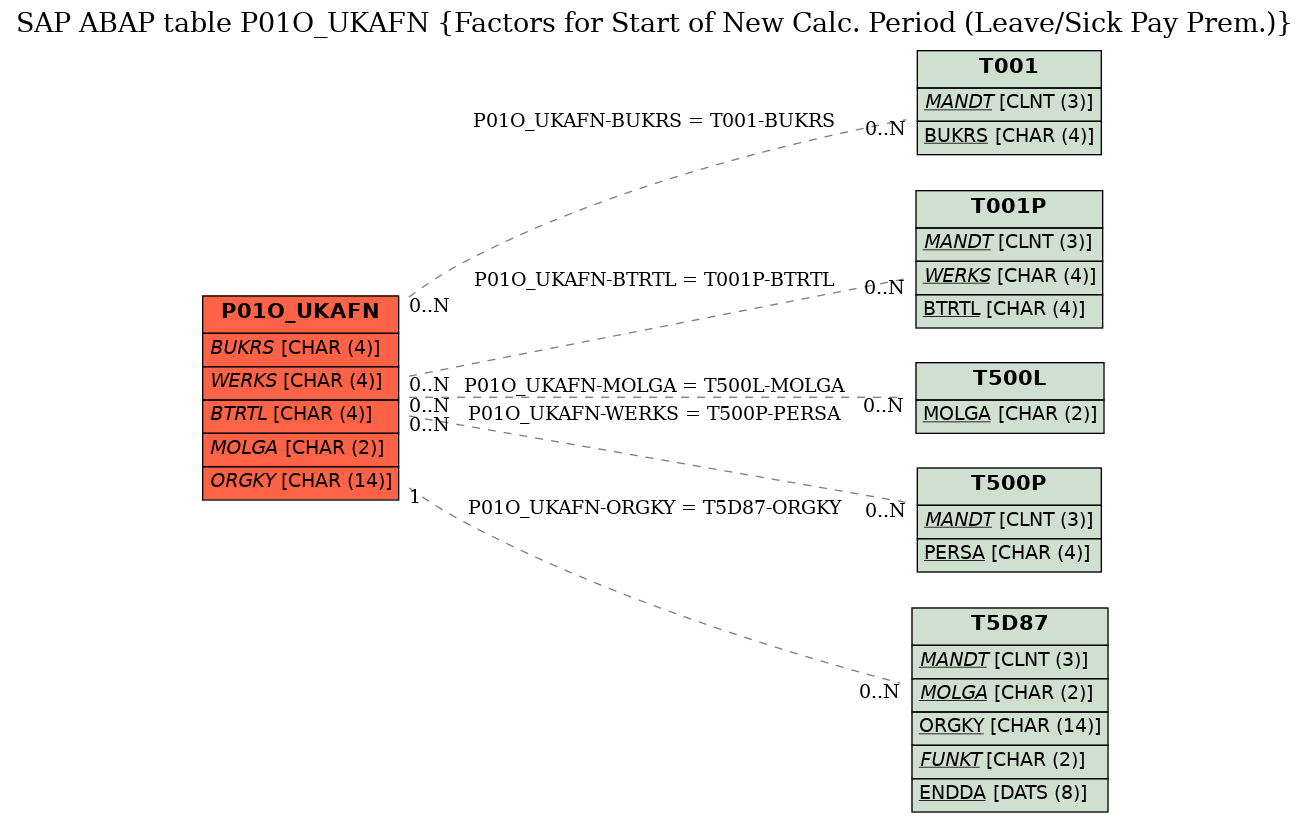 E-R Diagram for table P01O_UKAFN (Factors for Start of New Calc. Period (Leave/Sick Pay Prem.))