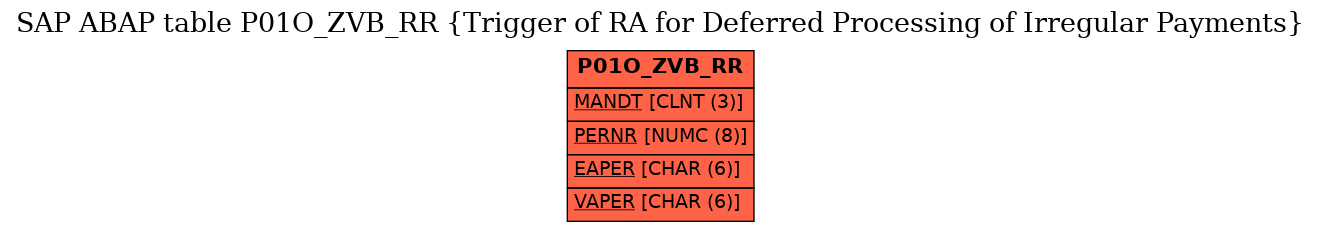 E-R Diagram for table P01O_ZVB_RR (Trigger of RA for Deferred Processing of Irregular Payments)