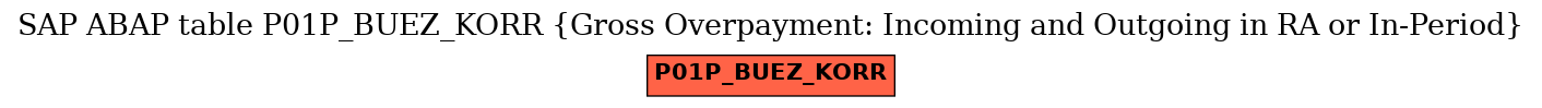 E-R Diagram for table P01P_BUEZ_KORR (Gross Overpayment: Incoming and Outgoing in RA or In-Period)