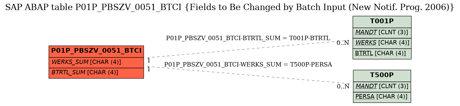 E-R Diagram for table P01P_PBSZV_0051_BTCI (Fields to Be Changed by Batch Input (New Notif. Prog. 2006))