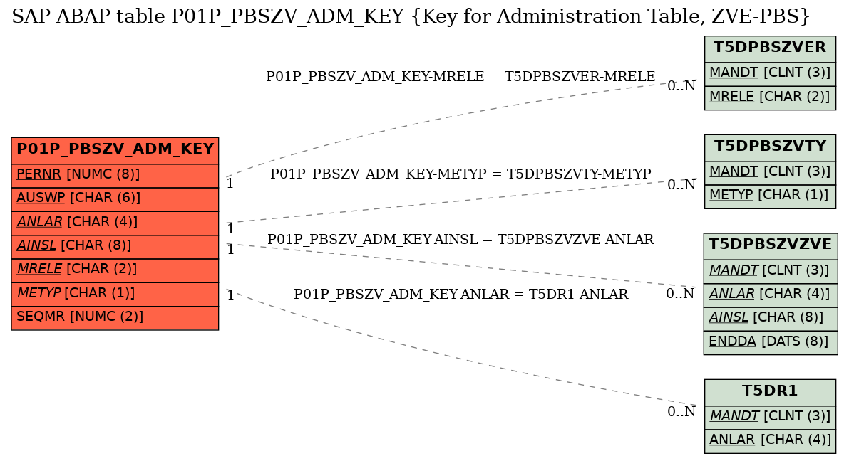 E-R Diagram for table P01P_PBSZV_ADM_KEY (Key for Administration Table, ZVE-PBS)