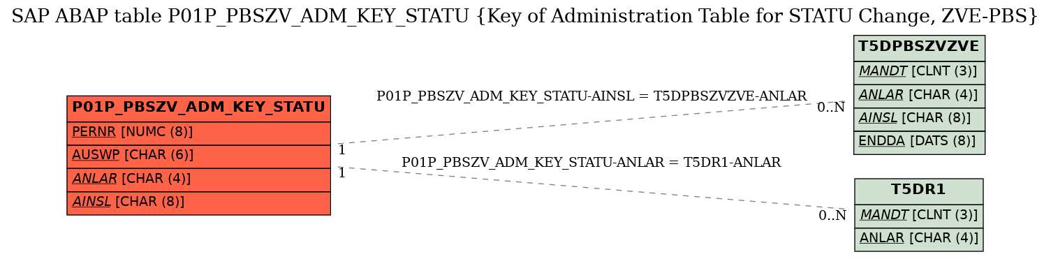 E-R Diagram for table P01P_PBSZV_ADM_KEY_STATU (Key of Administration Table for STATU Change, ZVE-PBS)