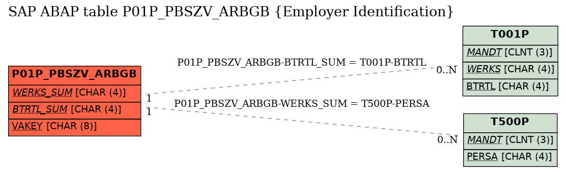 E-R Diagram for table P01P_PBSZV_ARBGB (Employer Identification)