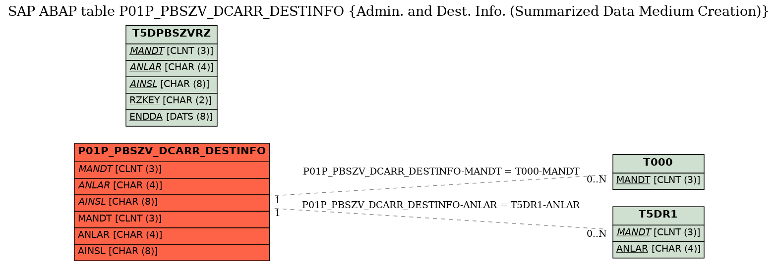 E-R Diagram for table P01P_PBSZV_DCARR_DESTINFO (Admin. and Dest. Info. (Summarized Data Medium Creation))