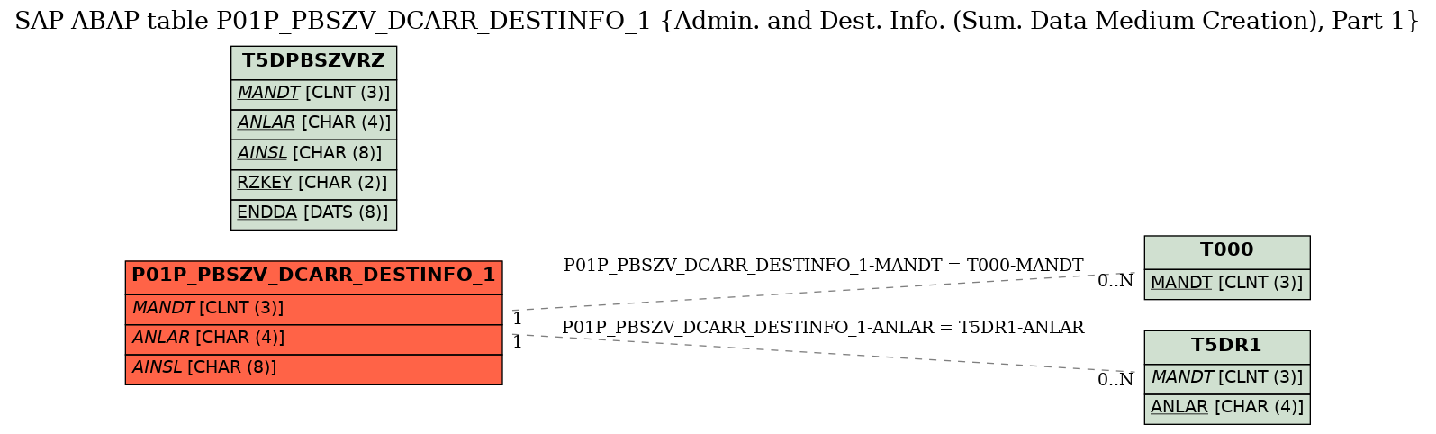 E-R Diagram for table P01P_PBSZV_DCARR_DESTINFO_1 (Admin. and Dest. Info. (Sum. Data Medium Creation), Part 1)