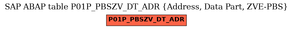 E-R Diagram for table P01P_PBSZV_DT_ADR (Address, Data Part, ZVE-PBS)