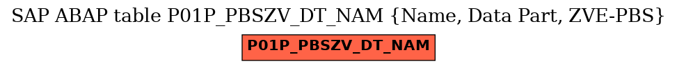 E-R Diagram for table P01P_PBSZV_DT_NAM (Name, Data Part, ZVE-PBS)