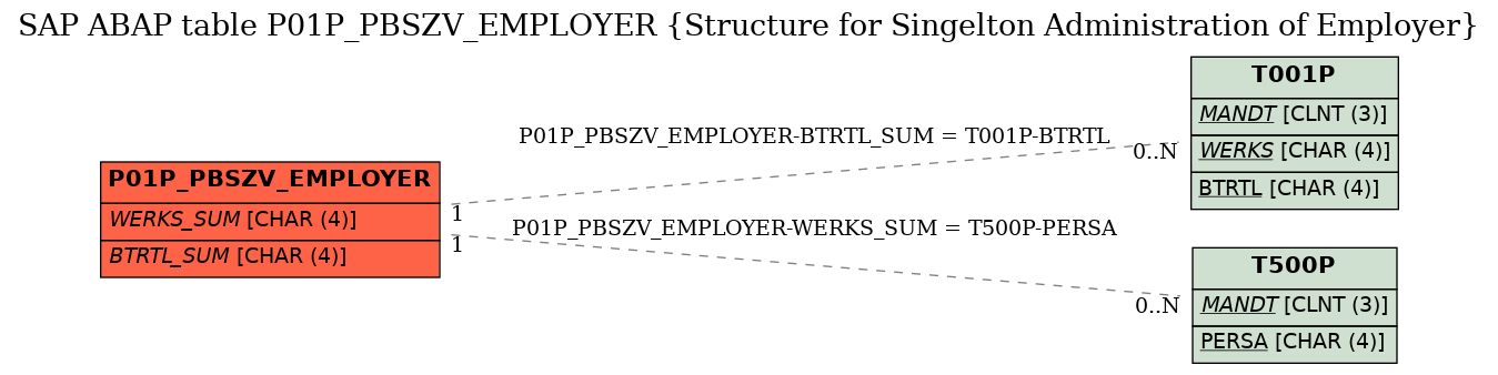 E-R Diagram for table P01P_PBSZV_EMPLOYER (Structure for Singelton Administration of Employer)