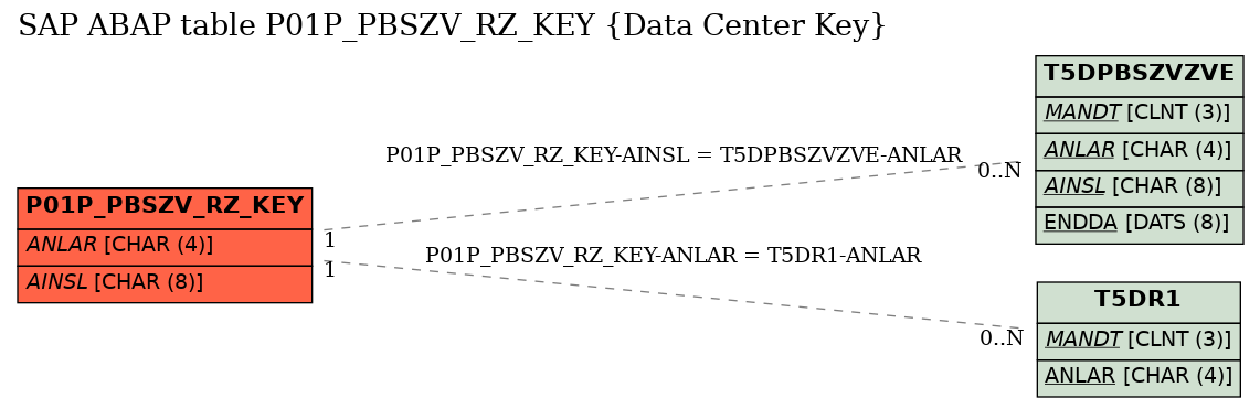 E-R Diagram for table P01P_PBSZV_RZ_KEY (Data Center Key)