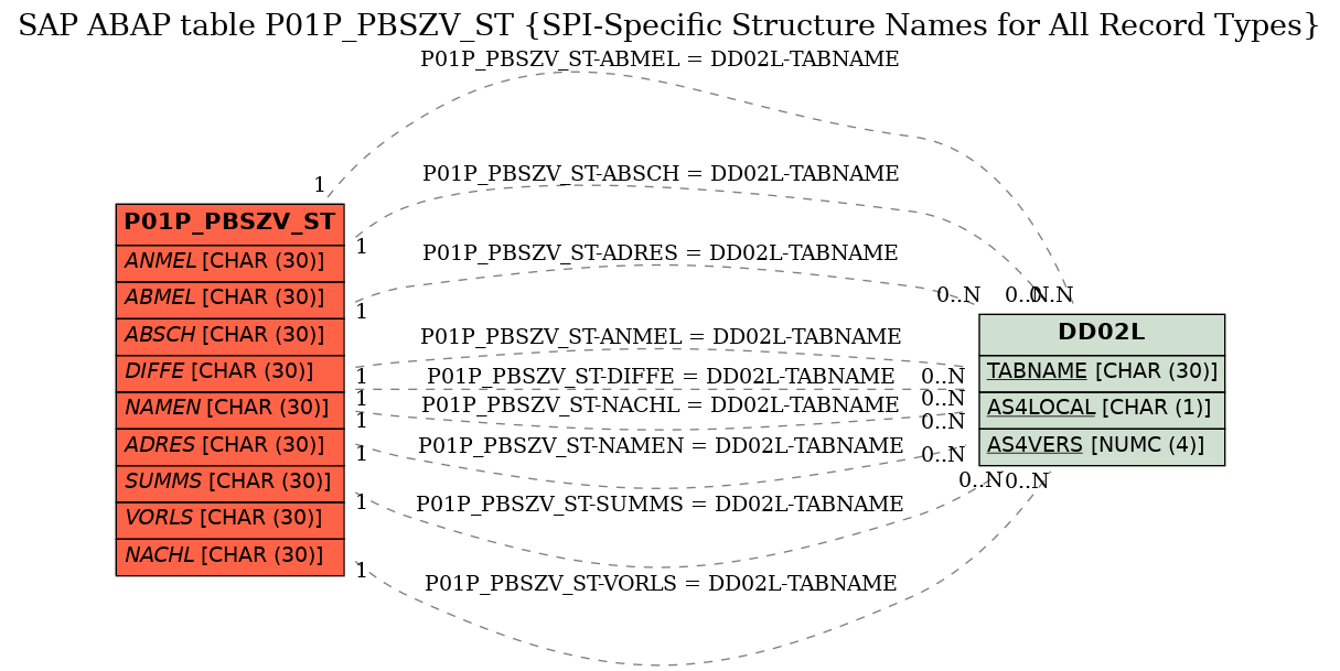 E-R Diagram for table P01P_PBSZV_ST (SPI-Specific Structure Names for All Record Types)