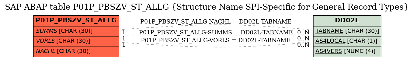 E-R Diagram for table P01P_PBSZV_ST_ALLG (Structure Name SPI-Specific for General Record Types)