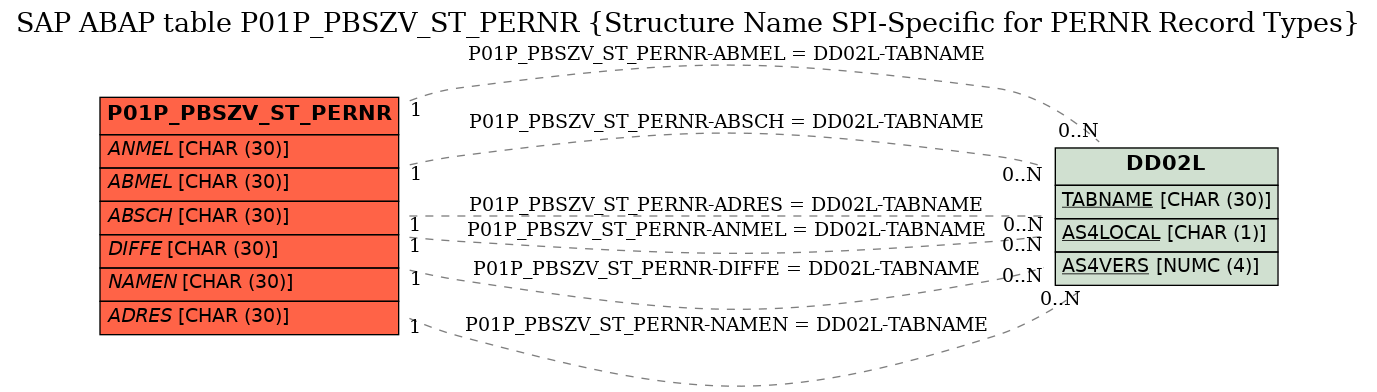 E-R Diagram for table P01P_PBSZV_ST_PERNR (Structure Name SPI-Specific for PERNR Record Types)