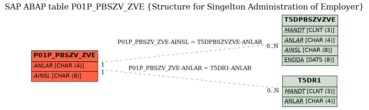 E-R Diagram for table P01P_PBSZV_ZVE (Structure for Singelton Administration of Employer)