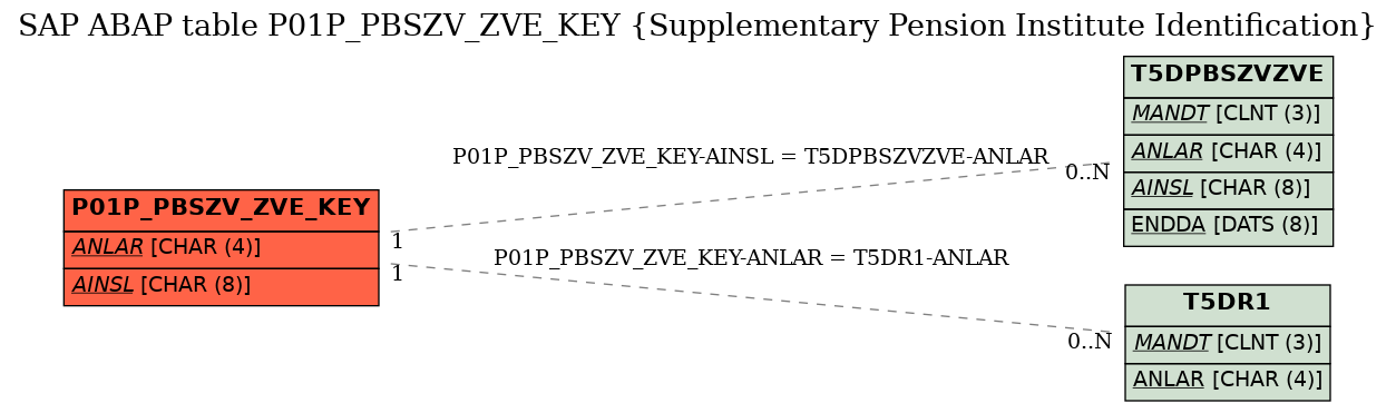 E-R Diagram for table P01P_PBSZV_ZVE_KEY (Supplementary Pension Institute Identification)