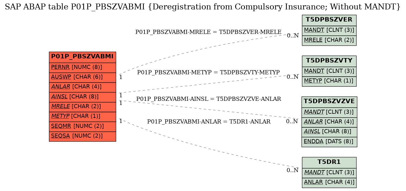 E-R Diagram for table P01P_PBSZVABMI (Deregistration from Compulsory Insurance; Without MANDT)