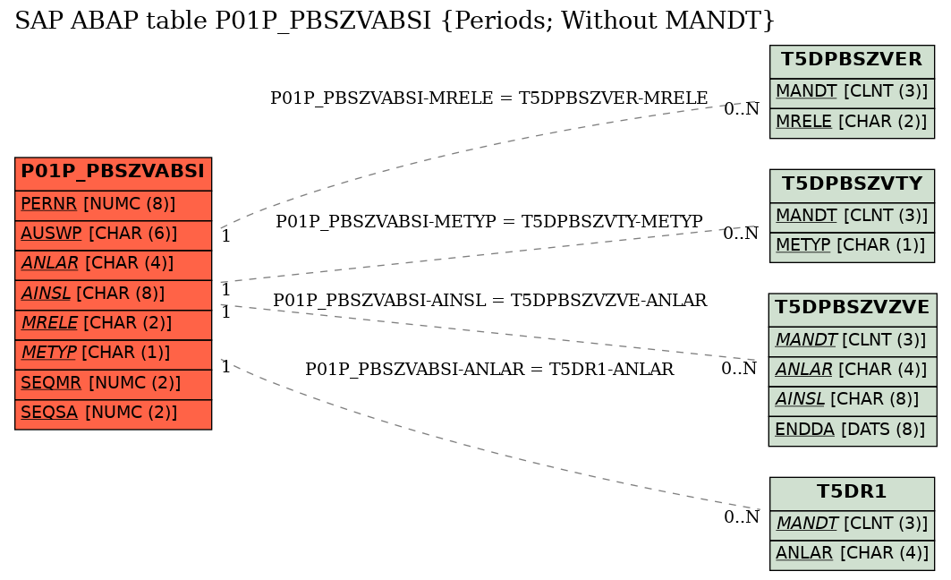 E-R Diagram for table P01P_PBSZVABSI (Periods; Without MANDT)