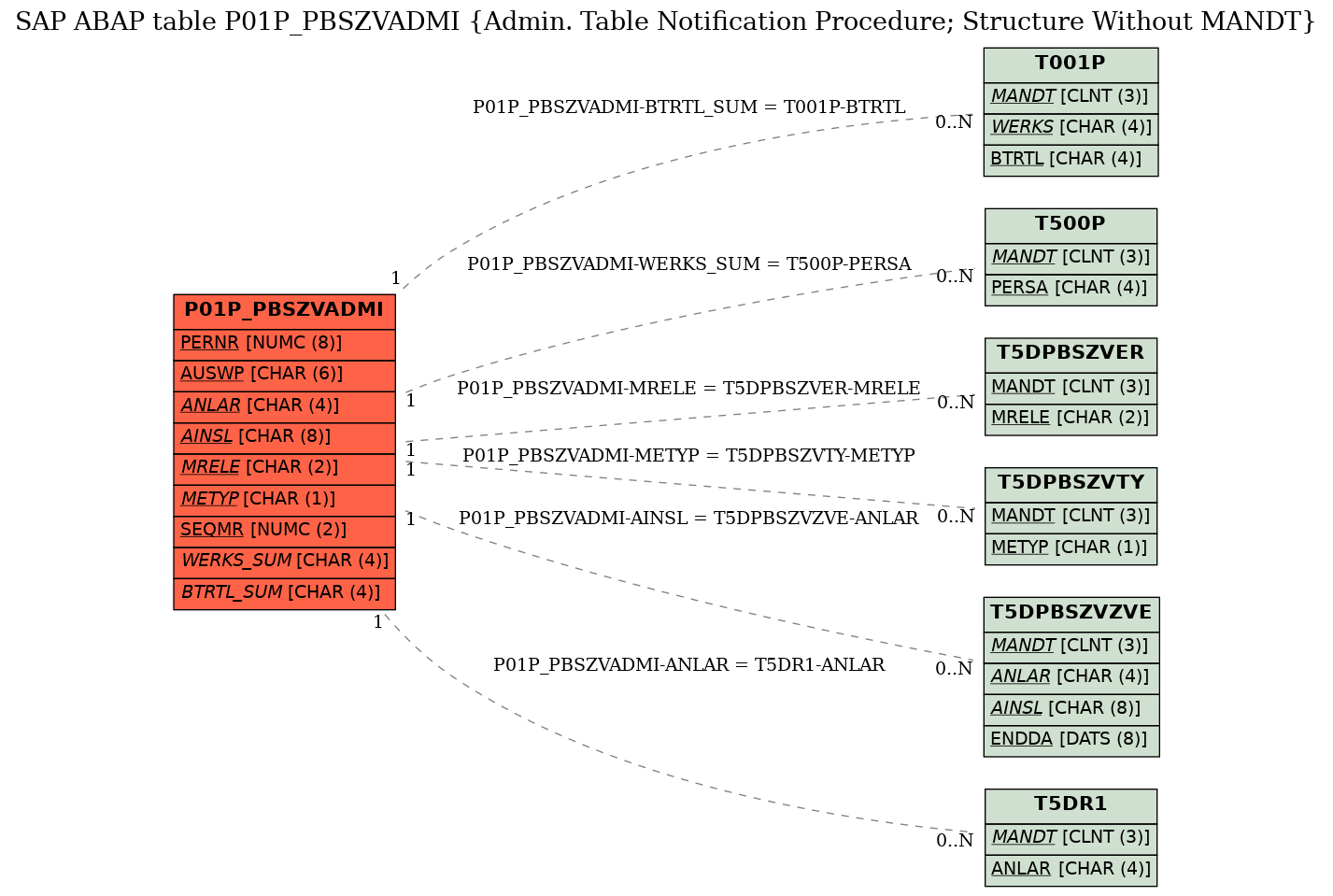 E-R Diagram for table P01P_PBSZVADMI (Admin. Table Notification Procedure; Structure Without MANDT)